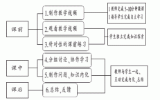 大学数学基于 “ 翻转课堂”教学模式的探索